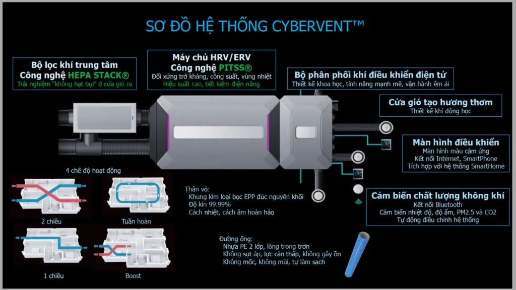 hệ thống cấp khí tươi CyberVent